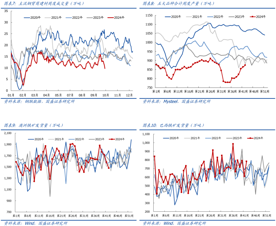 【國盛鋼鐵】鋼鐵：9月數(shù)據(jù)跟蹤：鋼廠盈利修復(fù)，政策利好扭轉(zhuǎn)需求預(yù)期  第4張