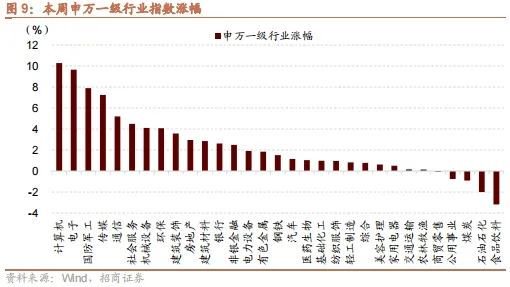 招商策略：政策暖風(fēng)頻吹，后續(xù)增量政策有望進(jìn)一步出臺(tái)助力經(jīng)濟(jì)企穩(wěn)向上  第9張