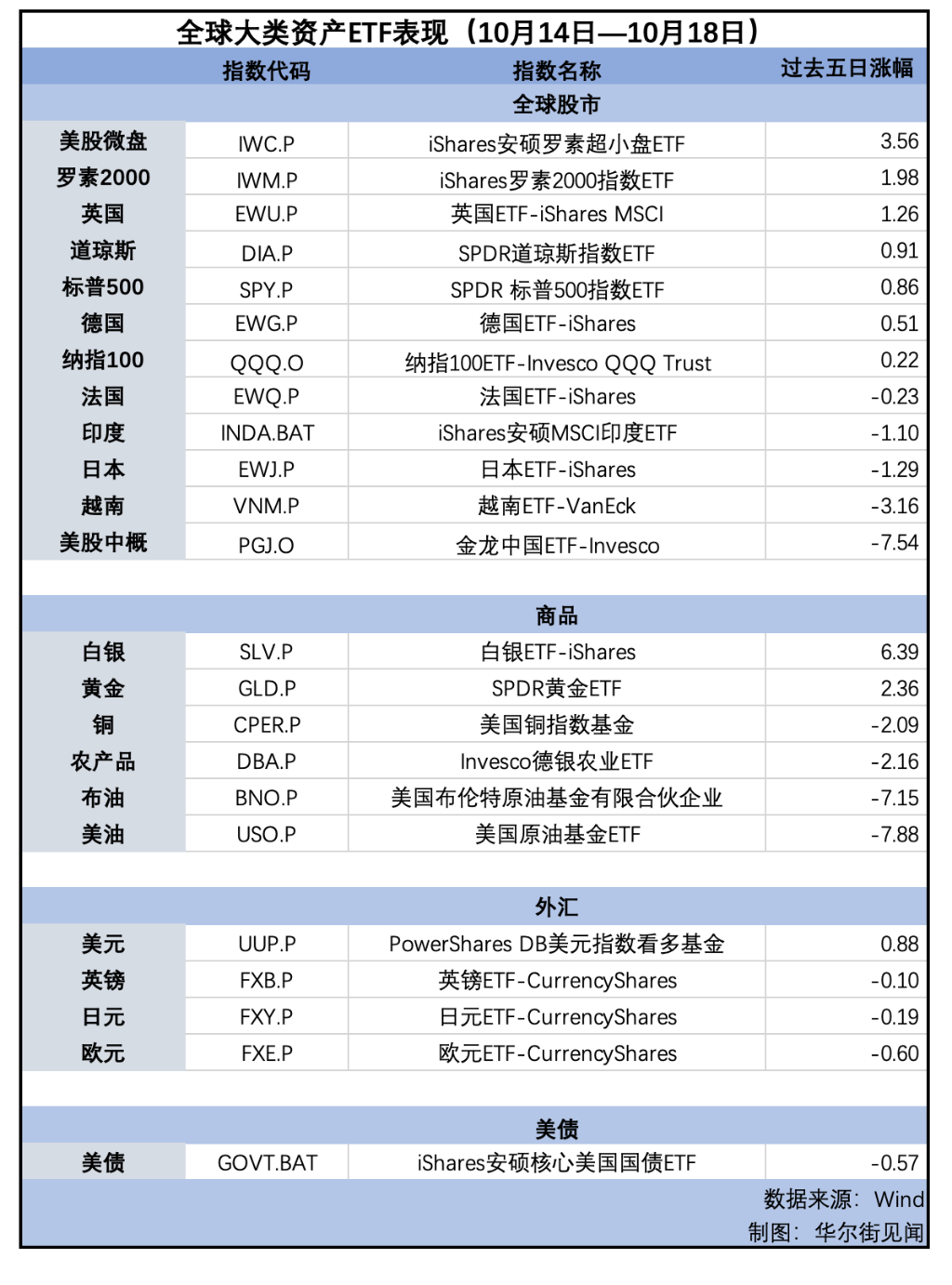 美股連續(xù)第六周上漲，原油重挫，金銀閃耀| 海外大類資產(chǎn)周報