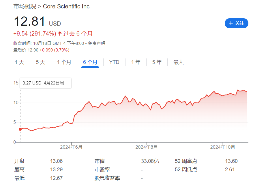 比特幣減半六個(gè)月后，礦企紛紛轉(zhuǎn)向AI，股價(jià)漲飛了