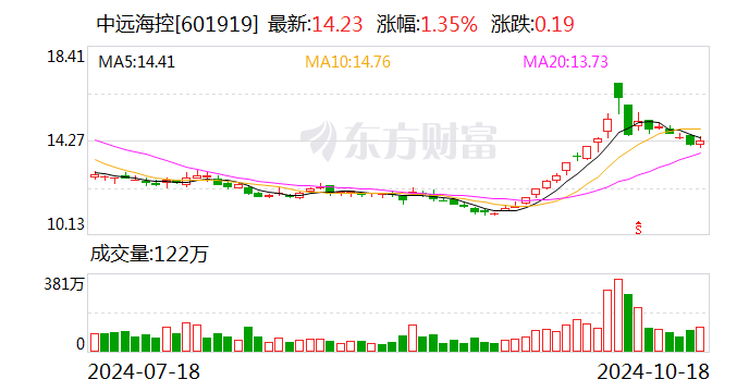 中遠(yuǎn)海控：擬以10億元-20億元專項(xiàng)貸款及自有資金回購(gòu)股份  第1張