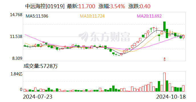 中遠(yuǎn)?？兀簲M以10億元-20億元專項(xiàng)貸款及自有資金回購(gòu)股份  第2張