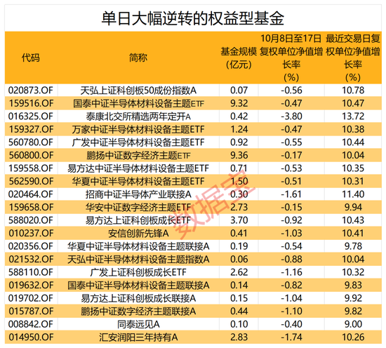 大反攻！1700多只權(quán)益基金“收復(fù)失地”，兩類主題基金成主力軍