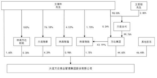 王健林“換將”，萬(wàn)達(dá)商管新董事長(zhǎng)“接棒”1400億債務(wù)！  第12張