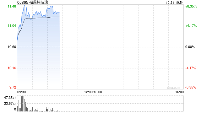 光伏股早盤普遍上漲 福萊特玻璃漲近7%新特能源漲近4%  第1張