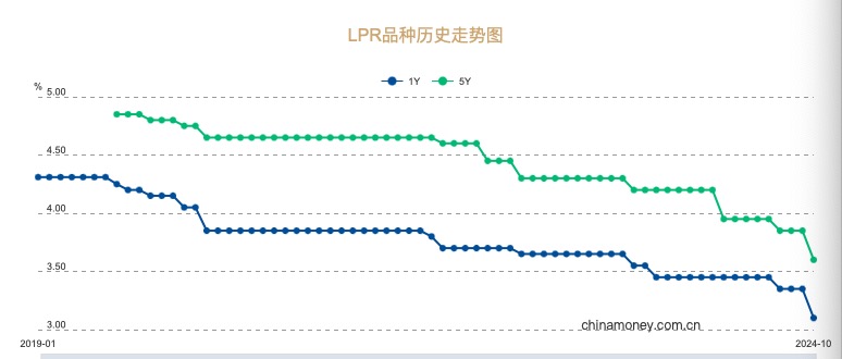 10月LPR降幅史上最大， 存量房貸利率將降至3.3%  第1張