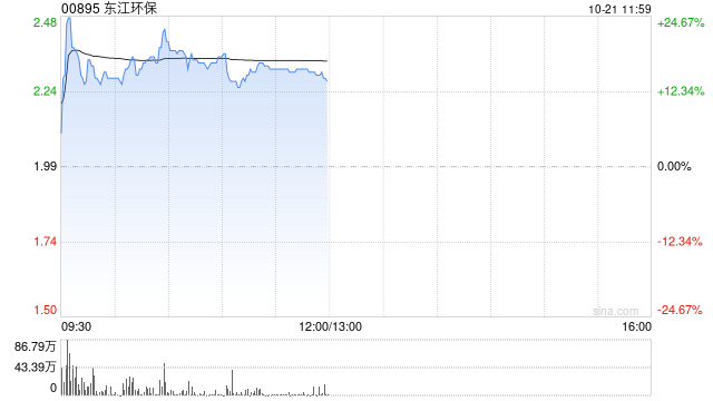 東江環(huán)?，F(xiàn)漲超16% 中國資源循環(huán)集團正式掛牌成立  第1張