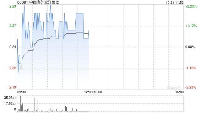 中國(guó)海外宏洋集團(tuán)前三季度收入約269.55億元 同比下跌31%  第1張