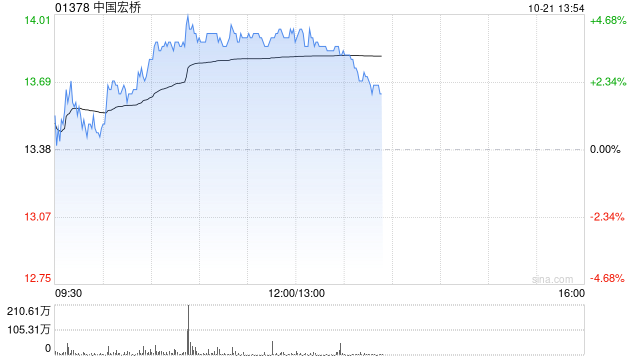 鋁業(yè)股早盤走高 中國(guó)宏橋現(xiàn)漲3.59%中國(guó)鋁業(yè)現(xiàn)漲1.29%  第1張