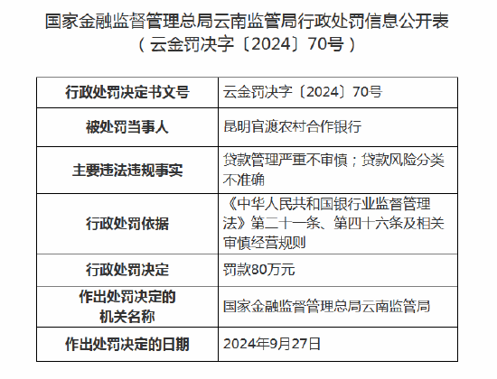 昆明官渡農(nóng)村合作銀行被罰款80萬元：因貸款風(fēng)險分類不準(zhǔn)確等