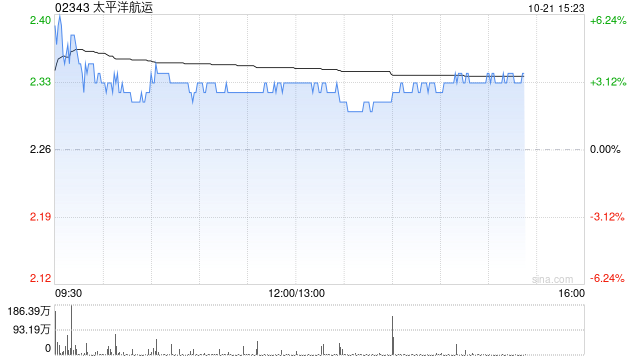 太平洋航運(yùn)午后漲超3% 大和將評級由“持有”上調(diào)至“跑贏大市”  第1張