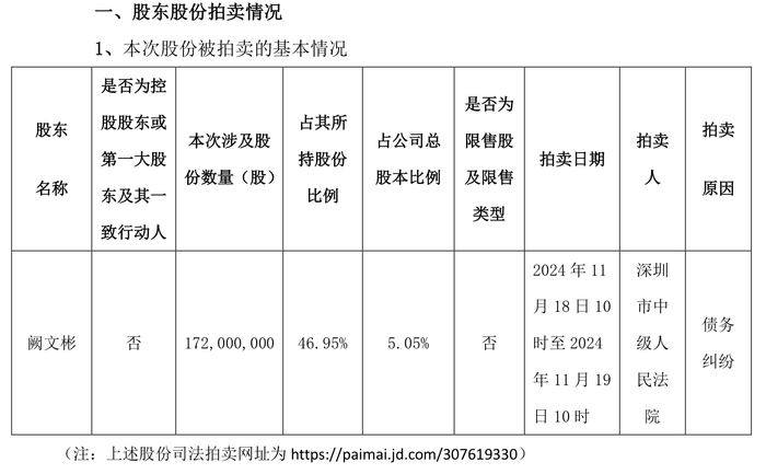 甘肅前首富闕文彬深陷“債務(wù)黑洞”，近半新里程持股將被拍賣