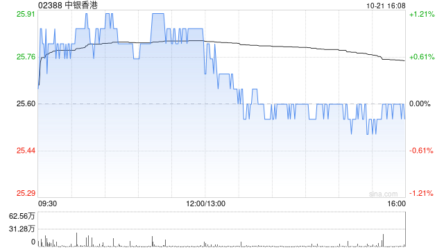 瑞銀：予中銀香港“中性”評(píng)級(jí) 目標(biāo)價(jià)升至26.5港元  第1張