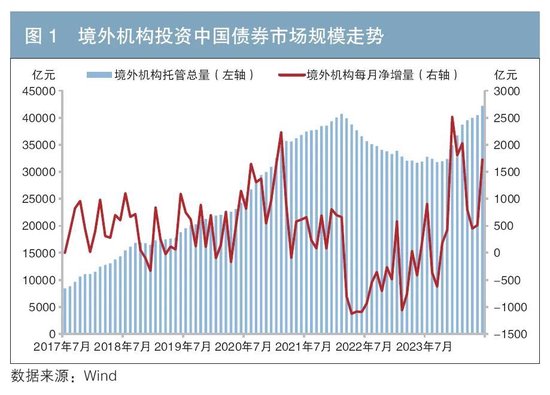 境外機(jī)構(gòu)投資中國(guó)債券市場(chǎng)的行為特征與趨勢(shì)分析  第1張