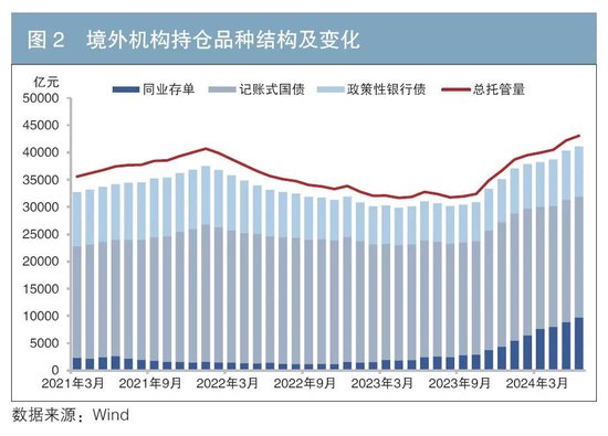 境外機(jī)構(gòu)投資中國(guó)債券市場(chǎng)的行為特征與趨勢(shì)分析  第2張