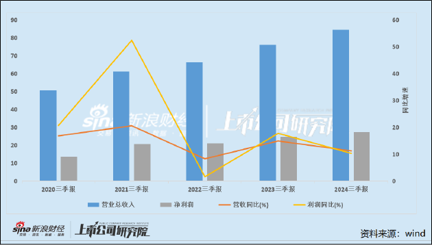 片仔癀的增長焦慮：成本激增業(yè)績增速持續(xù)收窄 金融屬性破滅？合同負債首次同比下降