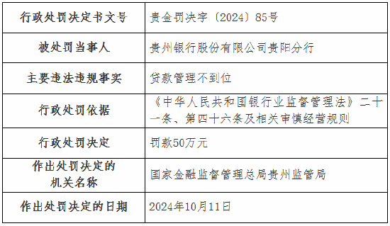 貴州銀行貴陽分行因貸款管理不到位被罰50萬元  第1張