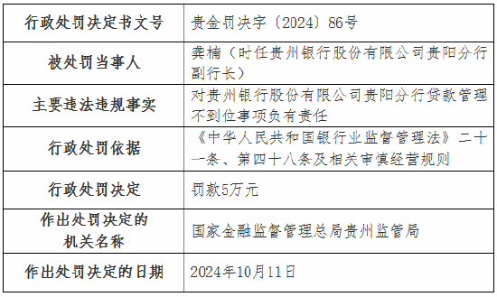 貴州銀行貴陽分行因貸款管理不到位被罰50萬元  第2張