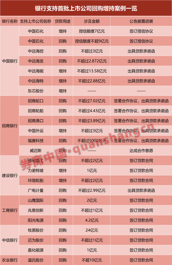 回購增持貸背后，銀行“暗戰(zhàn)”已打響！誰的“果實”最豐厚？（附表）  第1張