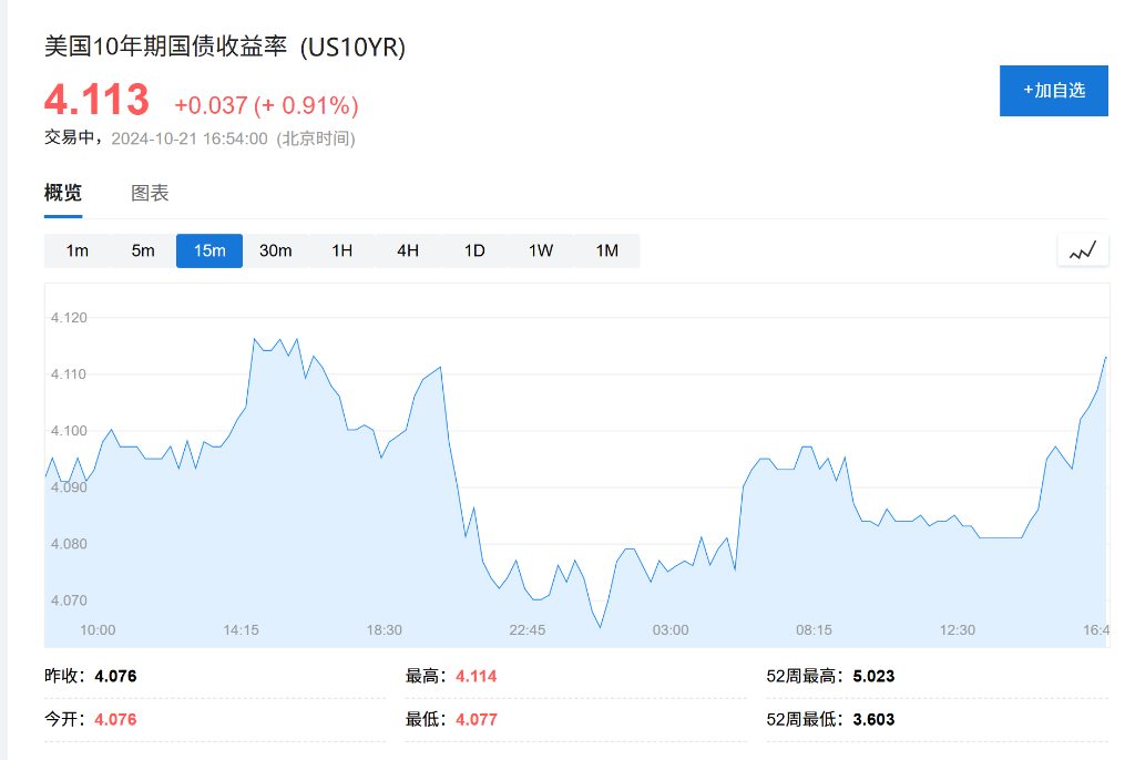 分析師：10年期美債收益率可能在六個月內(nèi)重返5%  第1張