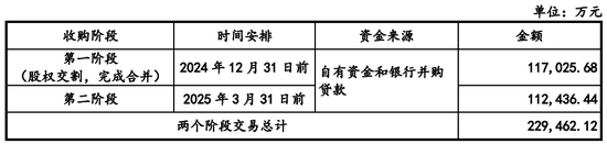 又一起跨界并購？擬3.2億美金現(xiàn)金收購，無業(yè)績補償  第3張