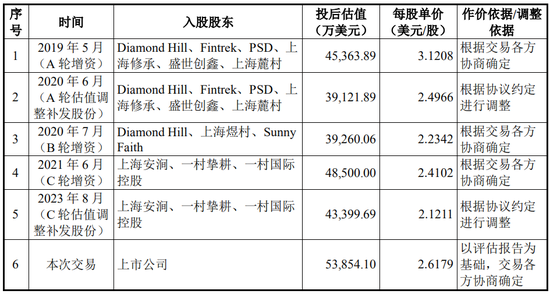 又一起跨界并購？擬3.2億美金現(xiàn)金收購，無業(yè)績補償  第14張