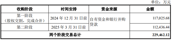 又一起跨界并購？擬3.2億美金現(xiàn)金收購，無業(yè)績補償  第16張