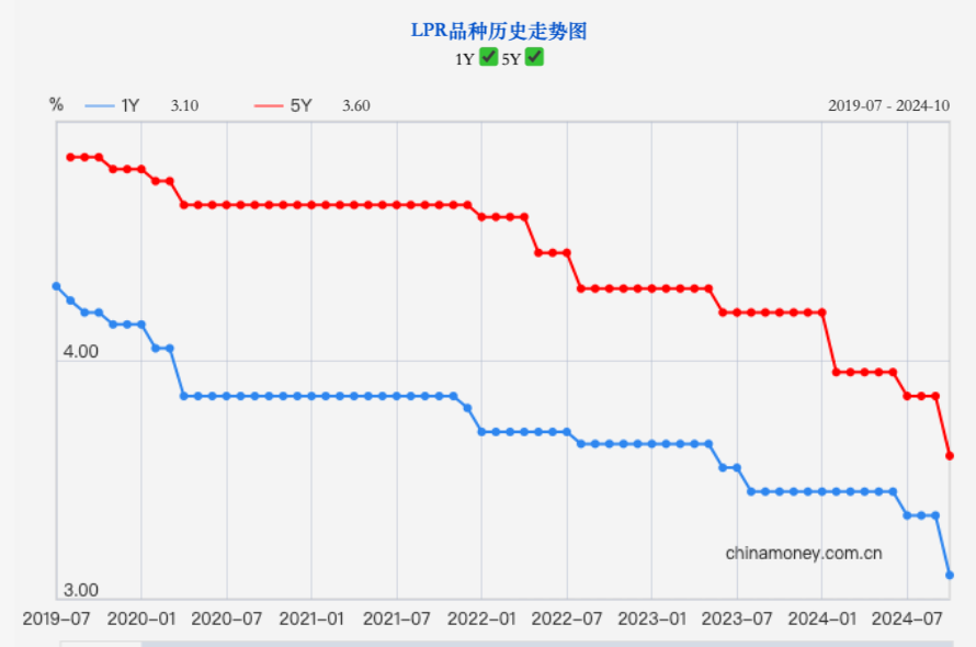 5年期LPR年內(nèi)累計(jì)下調(diào)60個(gè)基點(diǎn)，大部分城市房貸利率將降至“2”字頭