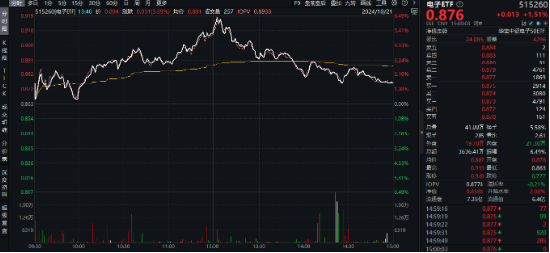革命性突破？英偉達(dá)nGPT使AI速度暴增20倍！一基雙拼“半導(dǎo)體+消費(fèi)電子”的電子ETF（515260）盤(pán)中飆漲超6%  第2張