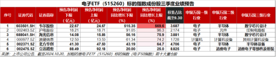 革命性突破？英偉達(dá)nGPT使AI速度暴增20倍！一基雙拼“半導(dǎo)體+消費(fèi)電子”的電子ETF（515260）盤(pán)中飆漲超6%  第5張