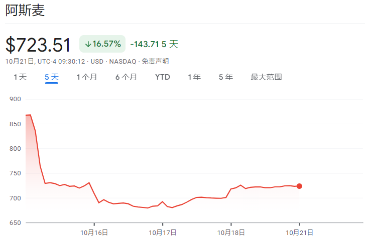 除了AI全是輸家！阿斯麥暴露芯片行業(yè)“慘烈”分化趨勢(shì)