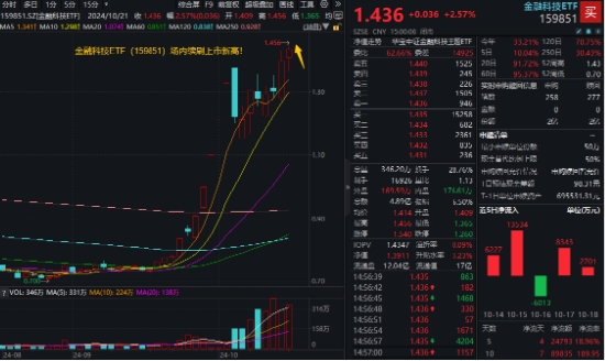 華為鴻蒙、移動(dòng)支付連番引爆！金融科技ETF（159851）再漲2.57%續(xù)刷上市新高，標(biāo)的指數(shù)翻倍增長(zhǎng)！