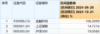 華為鴻蒙、移動(dòng)支付連番引爆！金融科技ETF（159851）再漲2.57%續(xù)刷上市新高，標(biāo)的指數(shù)翻倍增長！