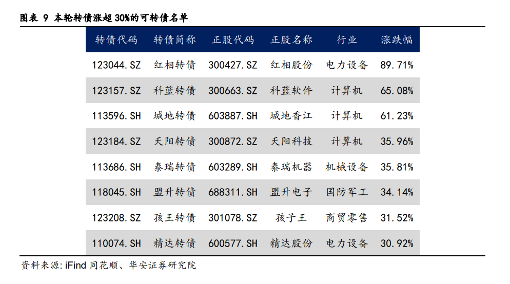 快牛之后，轉債市場怎么看？  第11張