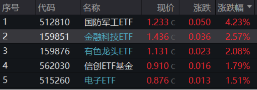 LPR如期下調(diào)，“科技?！币袌觯儡姽ふ旧螩位，金融科技ETF（159851）翻倍上攻！  第1張