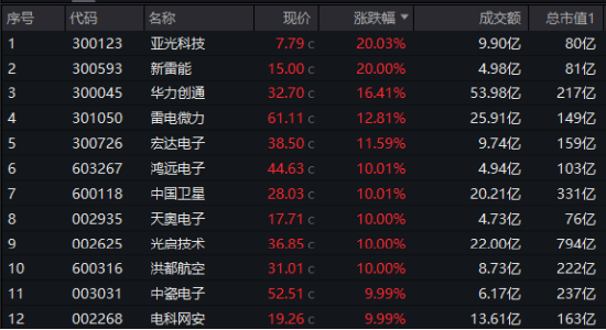 LPR如期下調(diào)，“科技?！币袌?！國防軍工站上C位，金融科技ETF（159851）翻倍上攻！