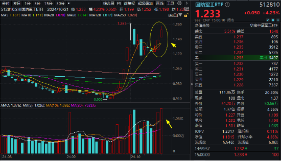 LPR如期下調(diào)，“科技?！币袌?！國防軍工站上C位，金融科技ETF（159851）翻倍上攻！