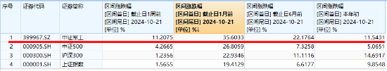 LPR如期下調(diào)，“科技牛”引爆市場！國防軍工站上C位，金融科技ETF（159851）翻倍上攻！  第4張