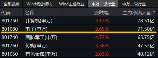 LPR如期下調(diào)，“科技?！币袌?！國防軍工站上C位，金融科技ETF（159851）翻倍上攻！  第12張