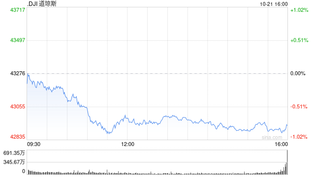 尾盤：美股繼續(xù)走低 道指下跌近400點(diǎn)