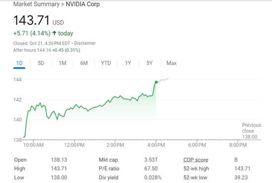 英偉達(dá)收漲4.14%，市值逼近蘋果