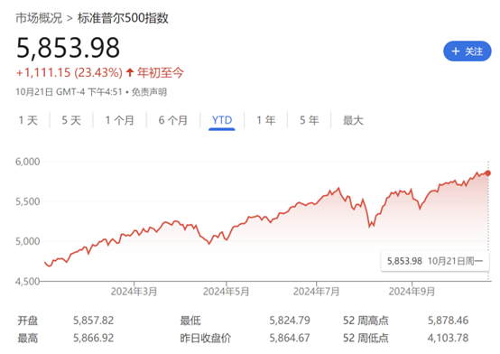 美股牛市未完！瑞銀：標普500指數(shù)到明年底有望再漲13%  第1張