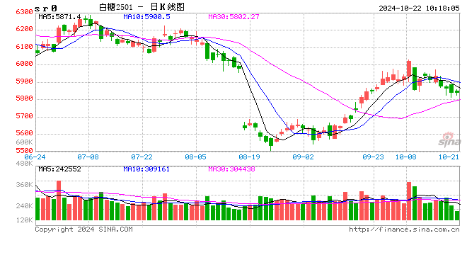 光大期貨軟商品類日報(bào)10.22