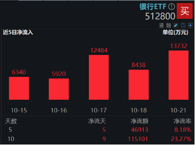 LPR如期下調(diào)，短線波動不改長期趨勢！銀行ETF（512800）近10日狂攬逾11億元！  第1張