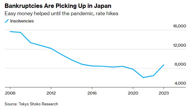 日本踏上加息之路 僵尸企業(yè)破產潮即將洶涌來襲？  第1張