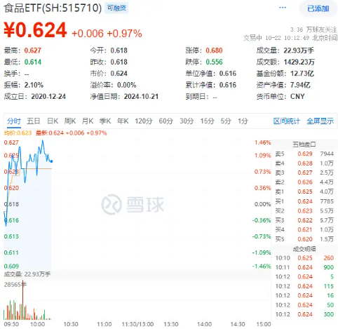 白酒、大眾品齊發(fā)力，食品ETF（515710）盤中上探1.46%！主力資金持續(xù)加碼  第1張