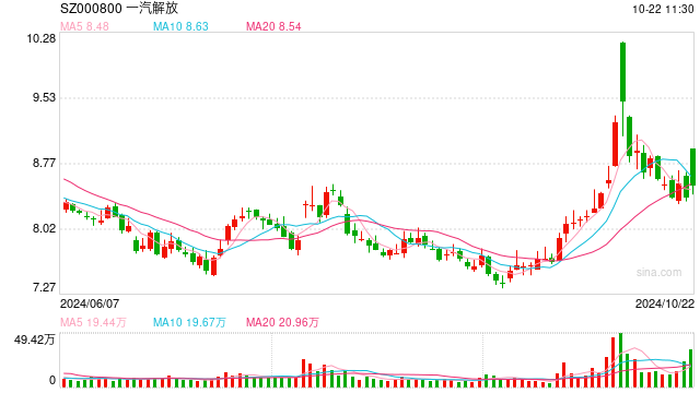 財(cái)通旗下基金認(rèn)購(gòu)一汽解放58萬(wàn)股 投資鎖定期6個(gè)月