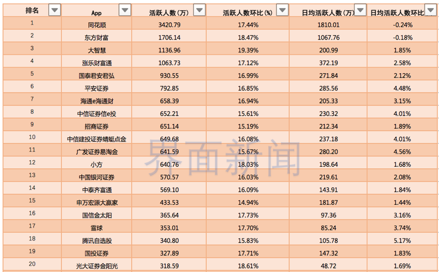 第一輪暴漲行情“激活”多少股民？9月券商APP活躍人數(shù)達(dá)1.6億