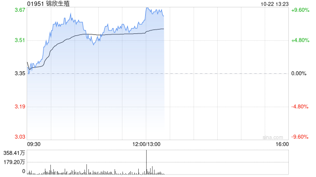 錦欣生殖早盤漲超6% 輔助生殖納入醫(yī)保持續(xù)擴(kuò)大范圍  第1張