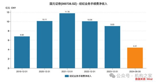 大本營(yíng)利潤(rùn)下滑，多個(gè)重點(diǎn)地區(qū)陷入虧損！國(guó)元證券被迫調(diào)整分支機(jī)構(gòu)  第5張